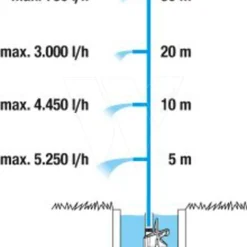 Gardena Dompel-drukopvoerpomp 5600/4 -Aanbiedingen Tuin Bron Winkel 967975201 4 GARDENA20DOMPEL DRUKOPVOERPOMP205600204