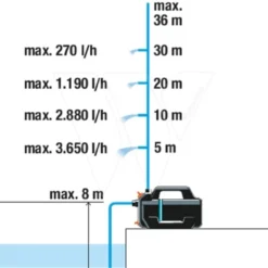 Gardena Besproeingspomp 4100 Silent -Aanbiedingen Tuin Bron Winkel 970641401 993 GARDENA20BESPROEINGSPOMP20410020SILENT