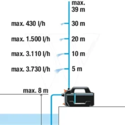 Gardena Besproeingspomp 4200 Silent -Aanbiedingen Tuin Bron Winkel 970644501 993 GARDENA20BESPROEINGSPOMP20420020SILENT